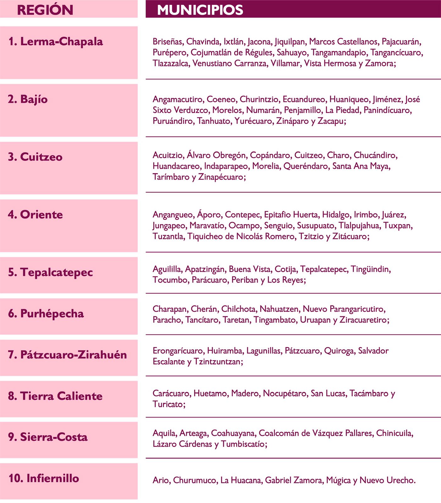 Regiones